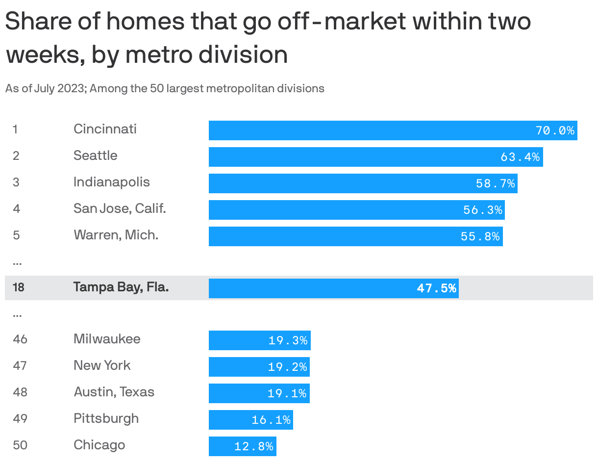 Share of homes that go off-market within two weeks, by metro division