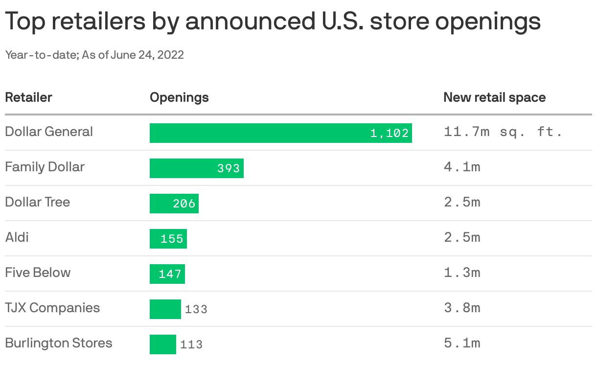 Top retailers by announced U.S. store openings