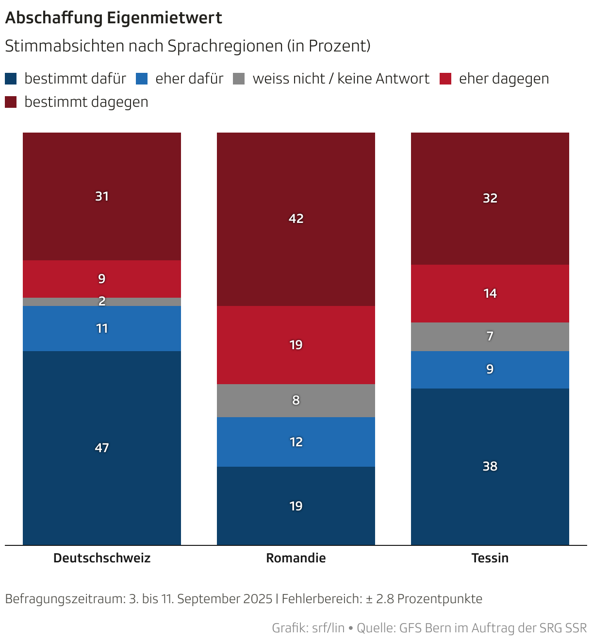 Abschaffung Eigenmietwert (Säulendiagramm (gestapelt))