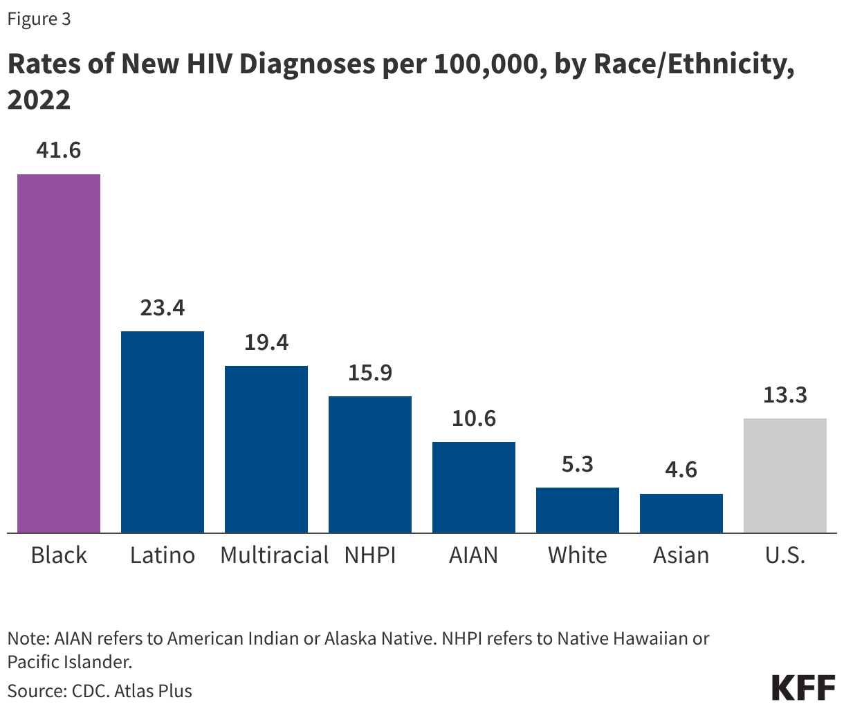 Rates of New HIV Diagnoses per 100,000, by Race/Ethnicity, 2022 data chart