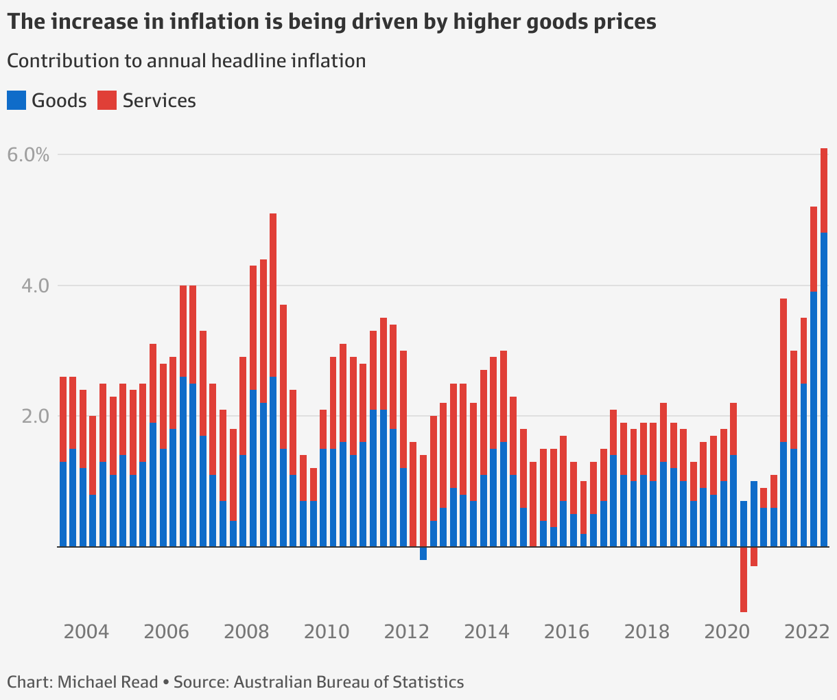 Australia’s inflation outbreak (in 11 charts)