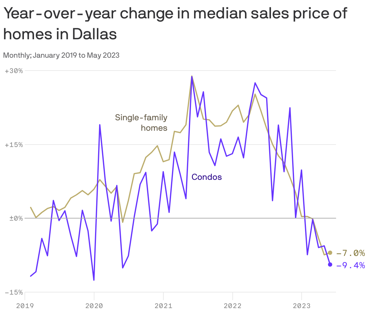Year-over-year change in median sales price of homes in Dallas