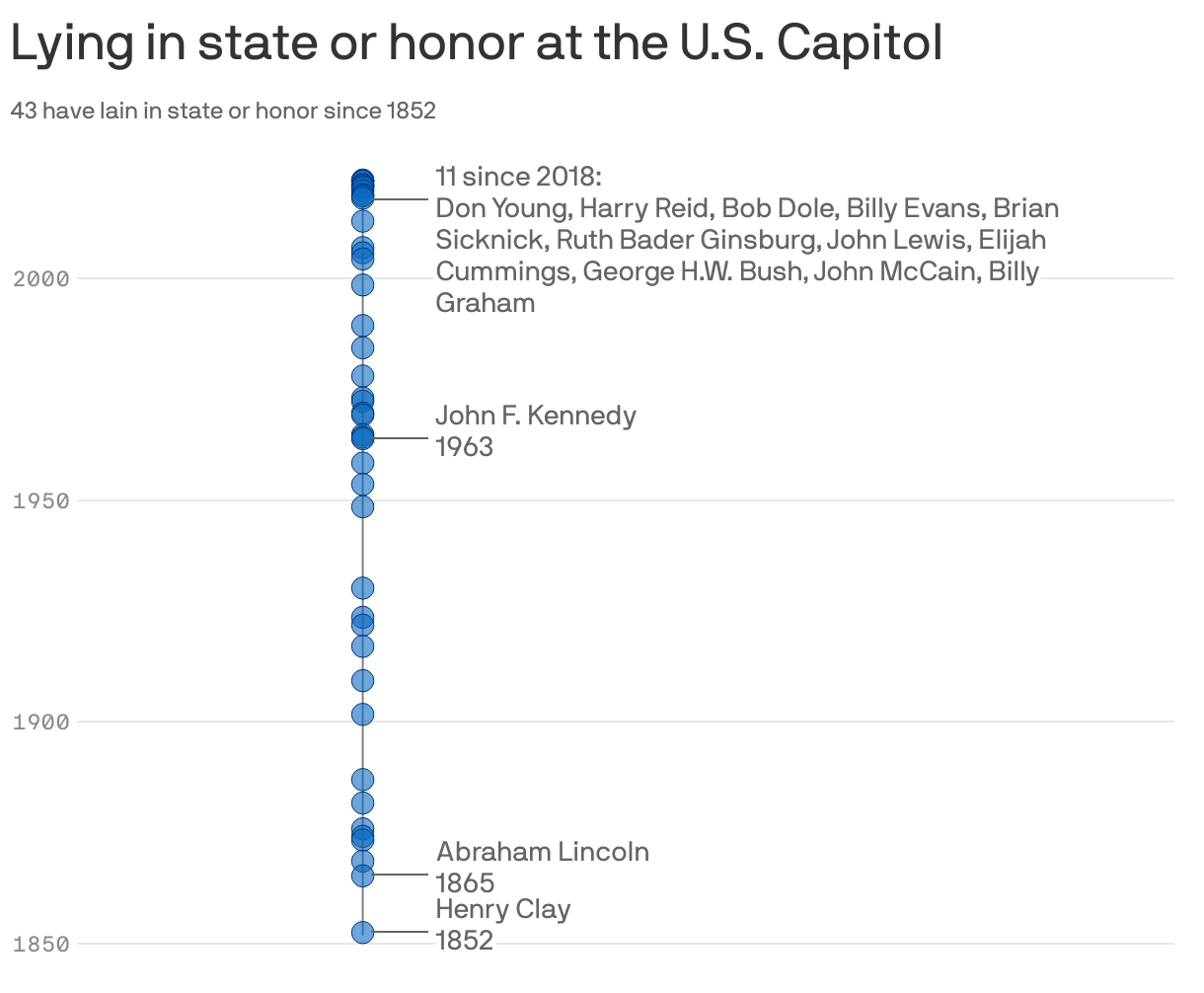 Lying in state or honor at the U.S. Capitol<br>