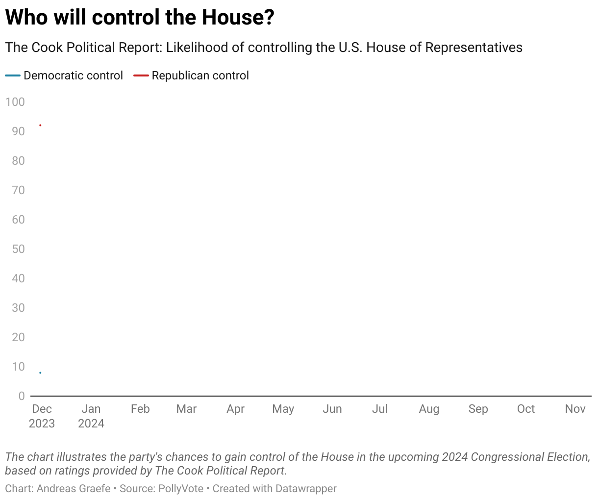 The chart illustrates the party's chances to gain control of the House in the upcoming 2024 Congressional Election, based on ratings provided by The Cook Political Report.