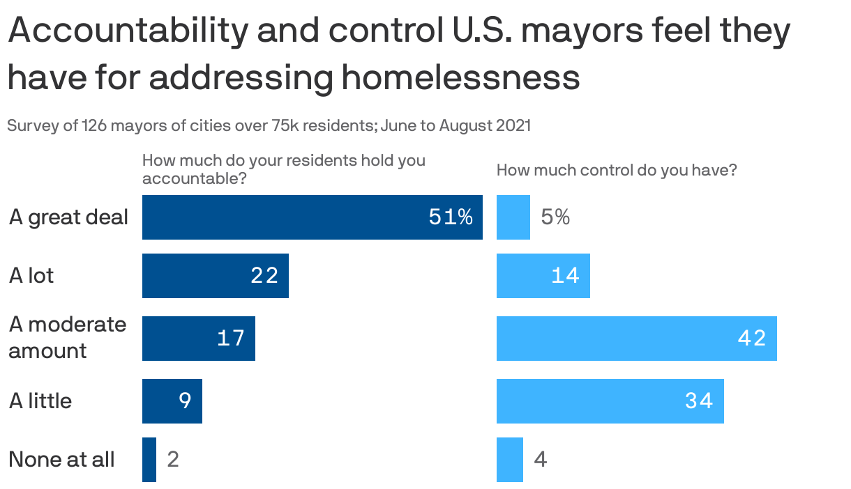Accountability and control U.S. mayors feel they have for addressing homelessness
