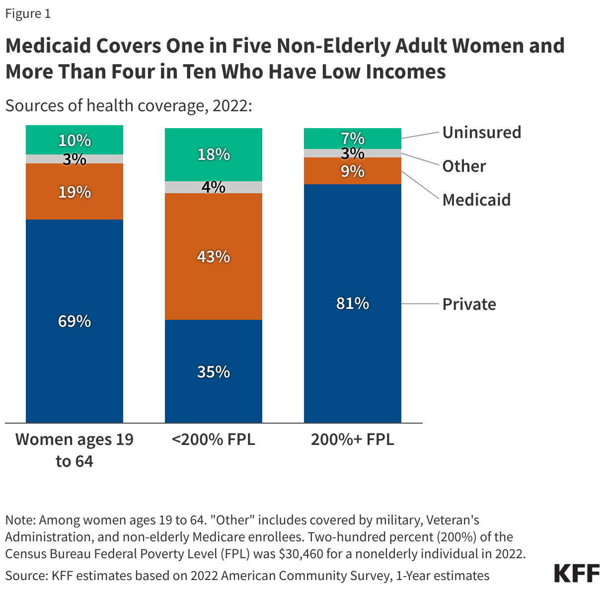 Medicaid Covers One in Five Non-Elderly Adult Women and More Than Four in Ten Who Have Low Incomes data chart