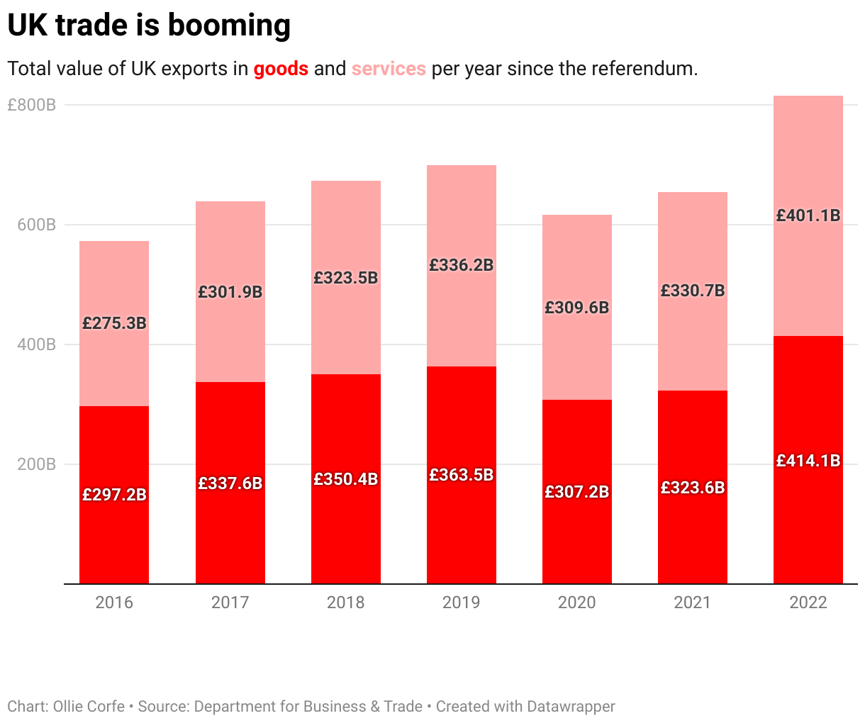 Stacked column chart of UK trade.