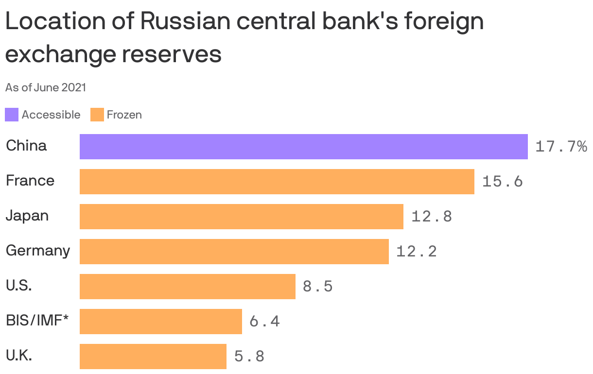 Location of Russian central bank's foreign exchange reserves