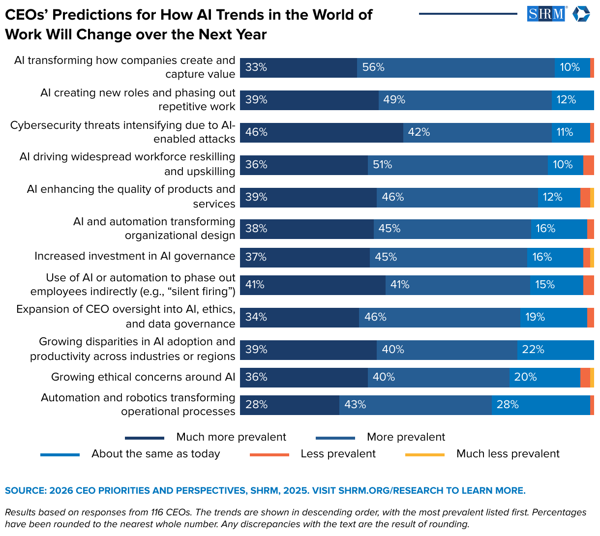 CEOs’ Predictions for How AI Trends in the World of Work Will Change over the Next Year (Stacked Bars)