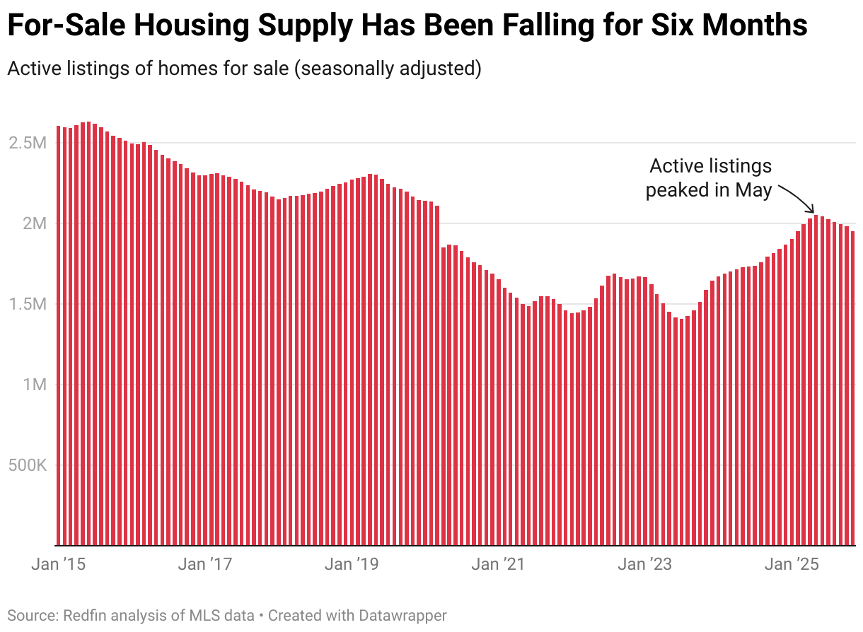 For-Sale Housing Supply Has Been Falling for Six Months (Column Chart)