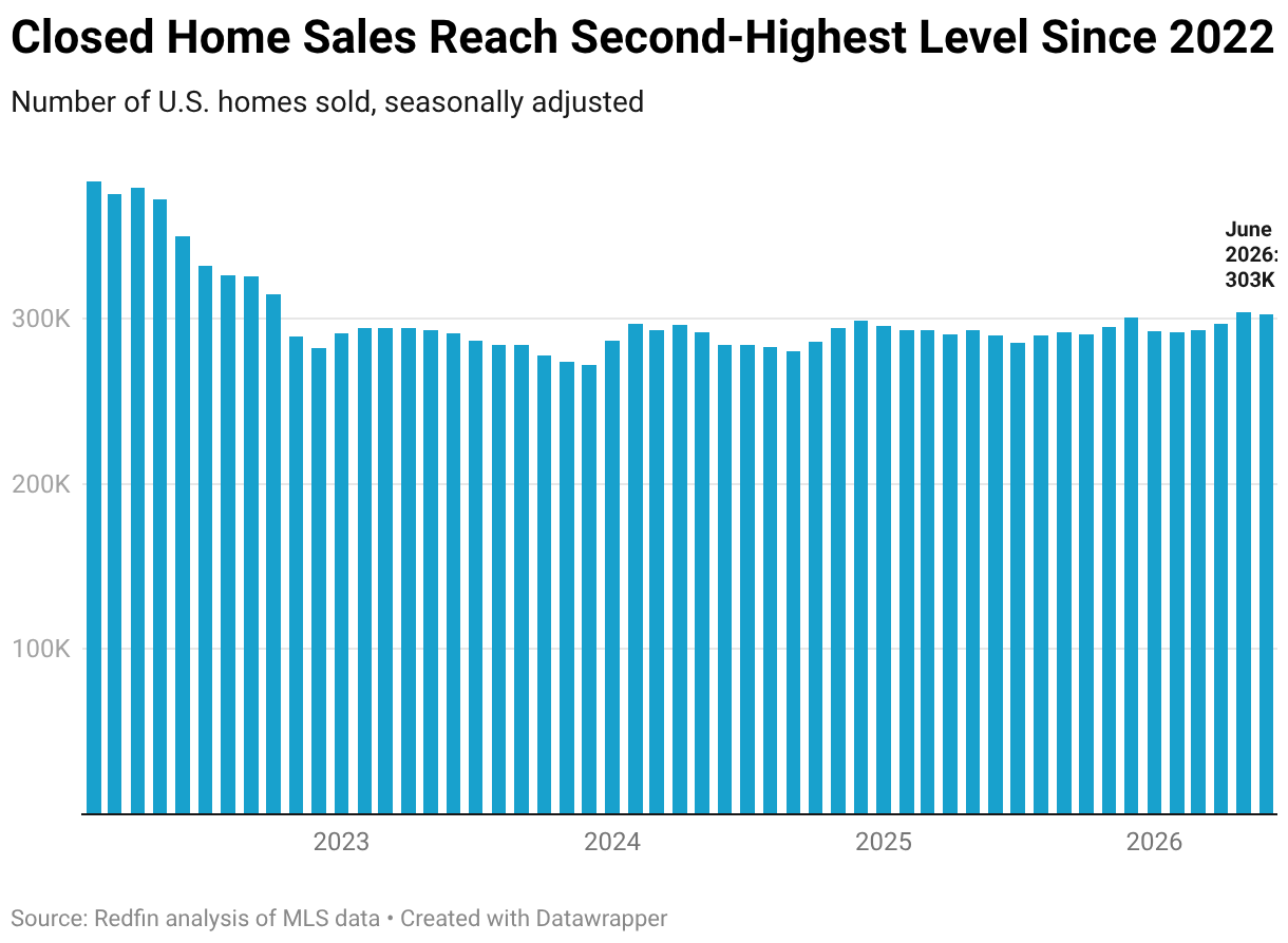 Closed Home Sales Reach Second-Highest Level Since 2022 (Column Chart)