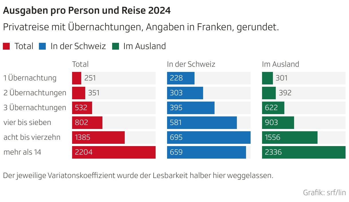 Ausgaben pro Person und Reise 2024 (Balken (separat))