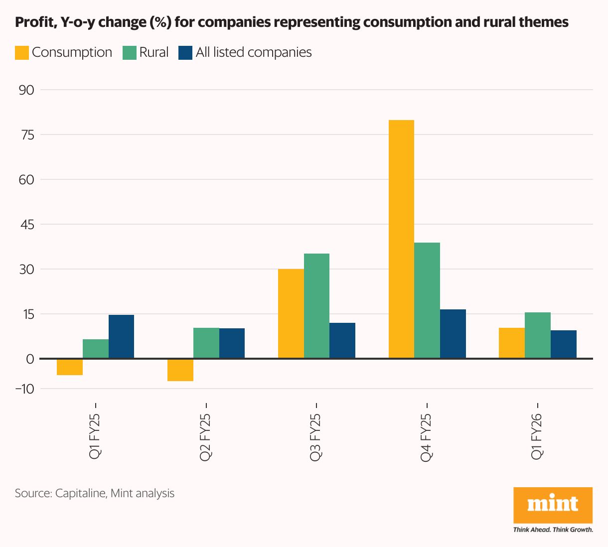 Grouped column graph