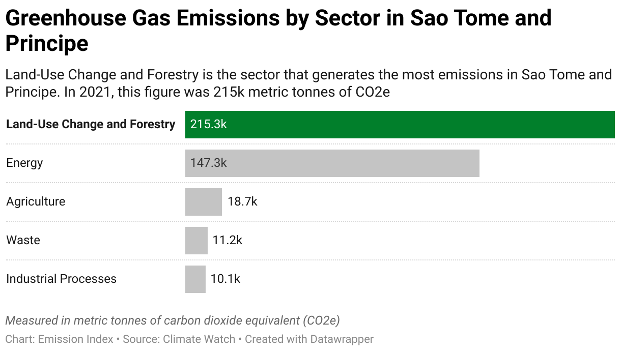 Greenhouse Gas Emissions in Sao Tome and Principe 7 Chart showing 2020 emissions in Sao Tome and Principe for the energy, agriculture, industrial, waste and land-use sectors.
