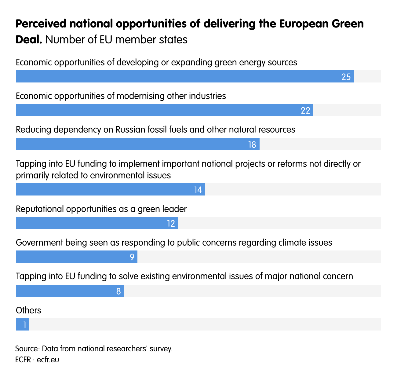 Perceived national opportunities of delivering the European Green Deal.
