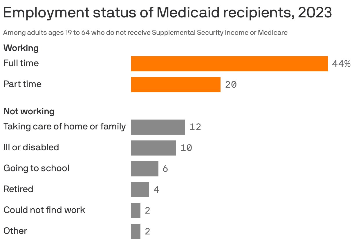 A bar chart illustrating the employment status of Medicaid recipients in 2023. It includes adults ages 19 to 64 who do not receive Supplemental Security Income or Medicare. It shows that 44% are working full-time and 20% part-time. Among those not working, 12% are taking care of home or family, 10% are ill or disabled, 6% are going to school, 4% are retired, and 4% indicate "other" reasons.
