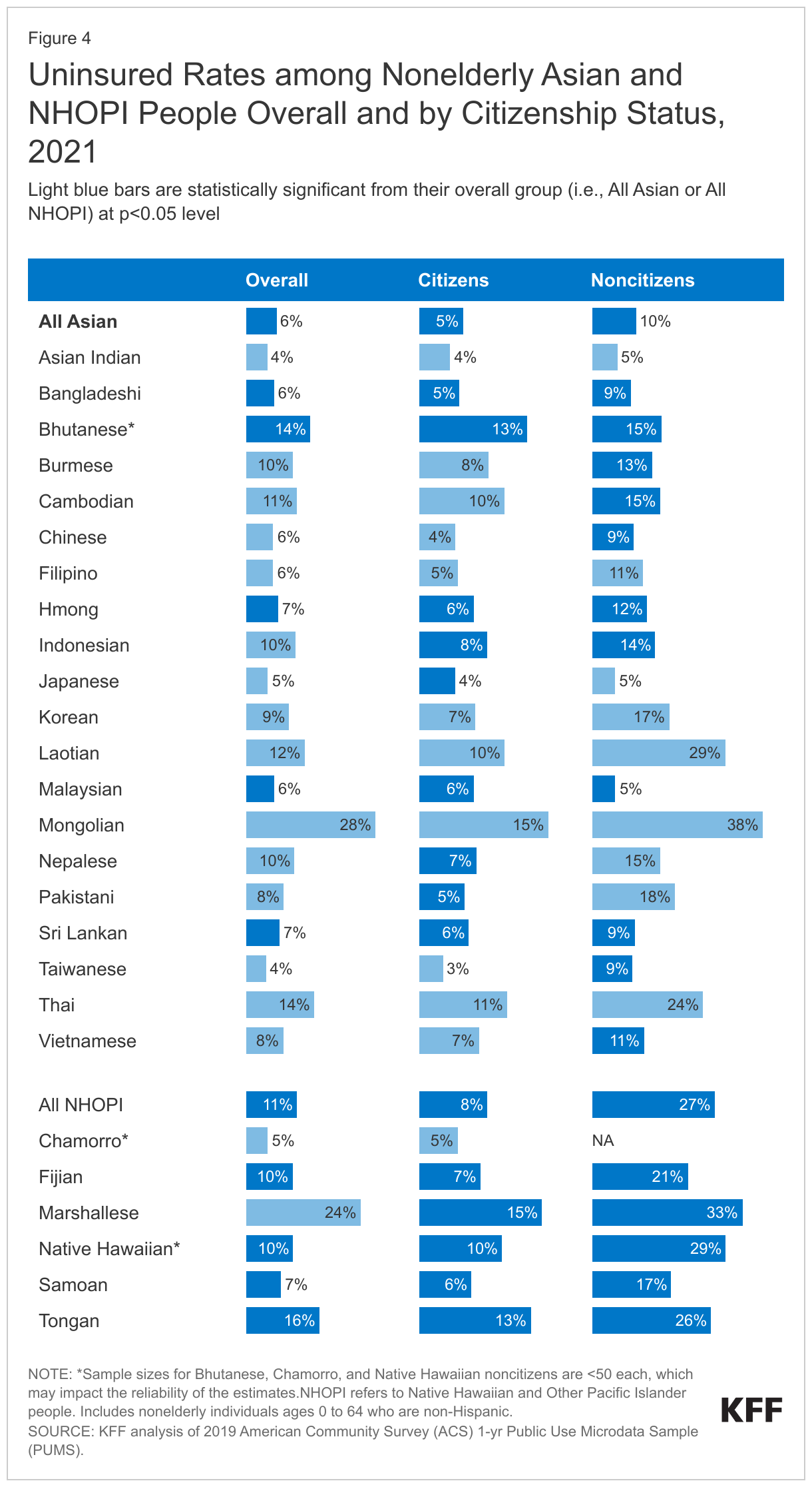 Uninsured Rates among Nonelderly Asian and NHOPI People Overall and by Citizenship Status, 2021 data chart