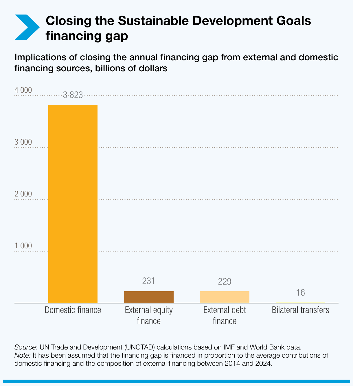 Closing the Sustainable Development Goals financing gap