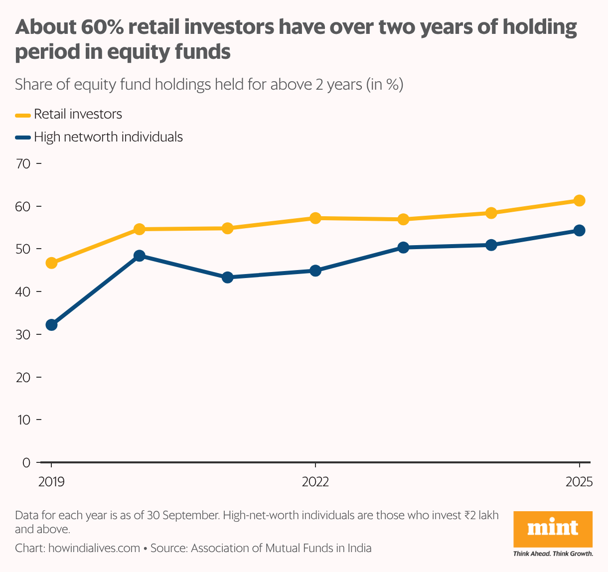 A line graph that shows the share of equity fund holdings held for above 2 years	by retail investors and high networth individuals during 2019 to 2025. A greater share of both sets of investors have stayed invested for longer.