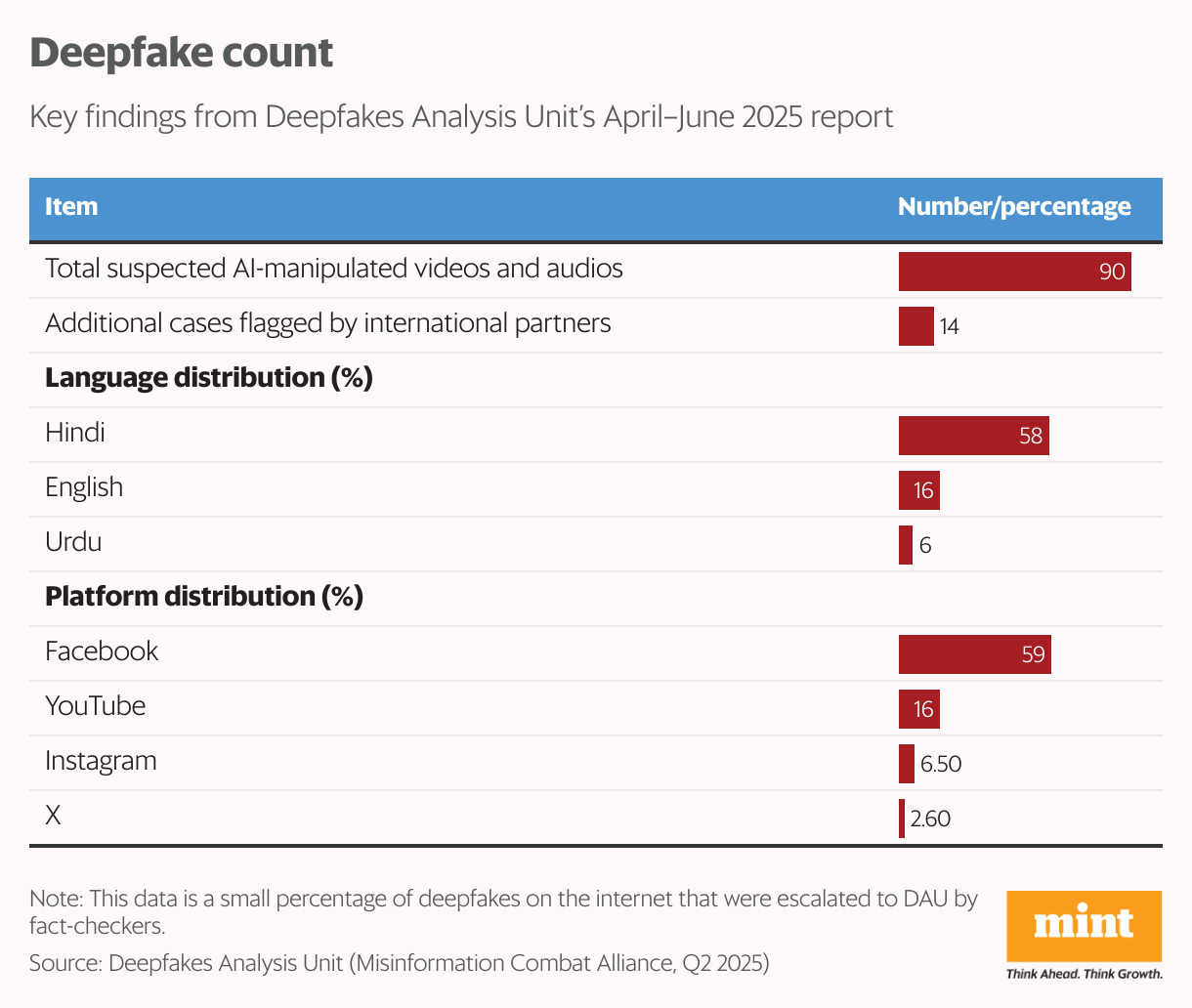 Deepfake count (Table)