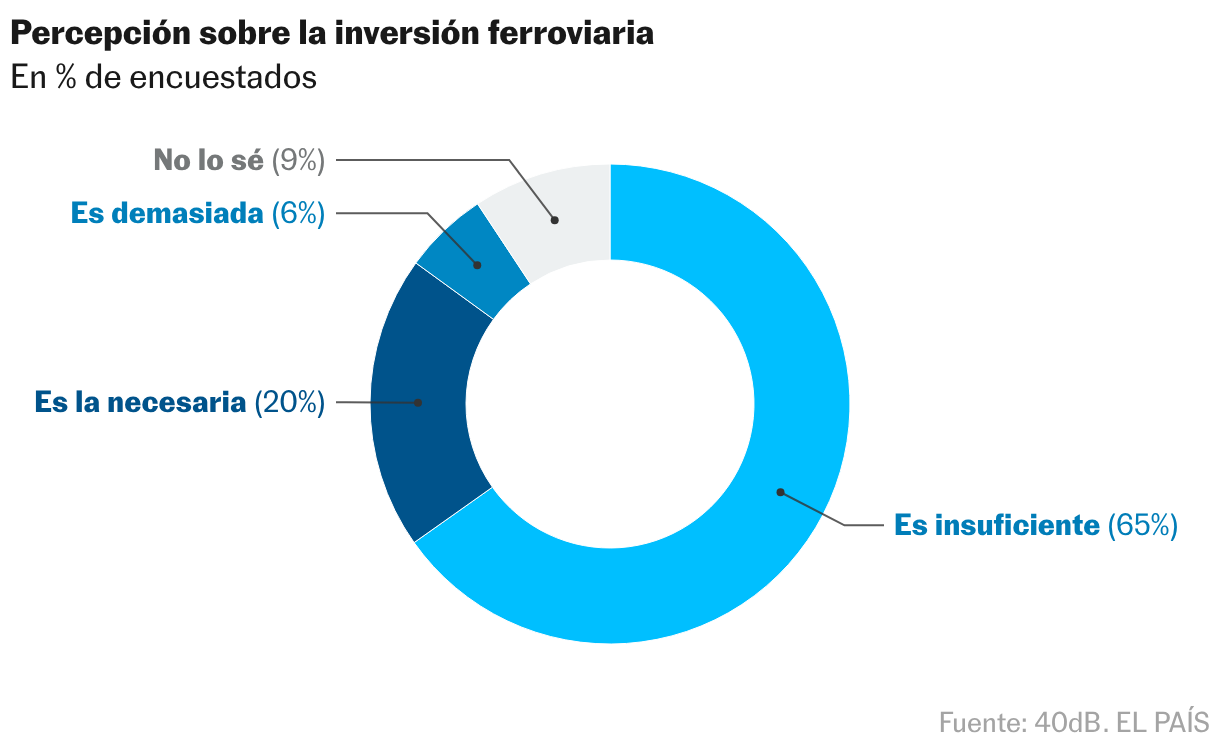 Gráfico de anillo