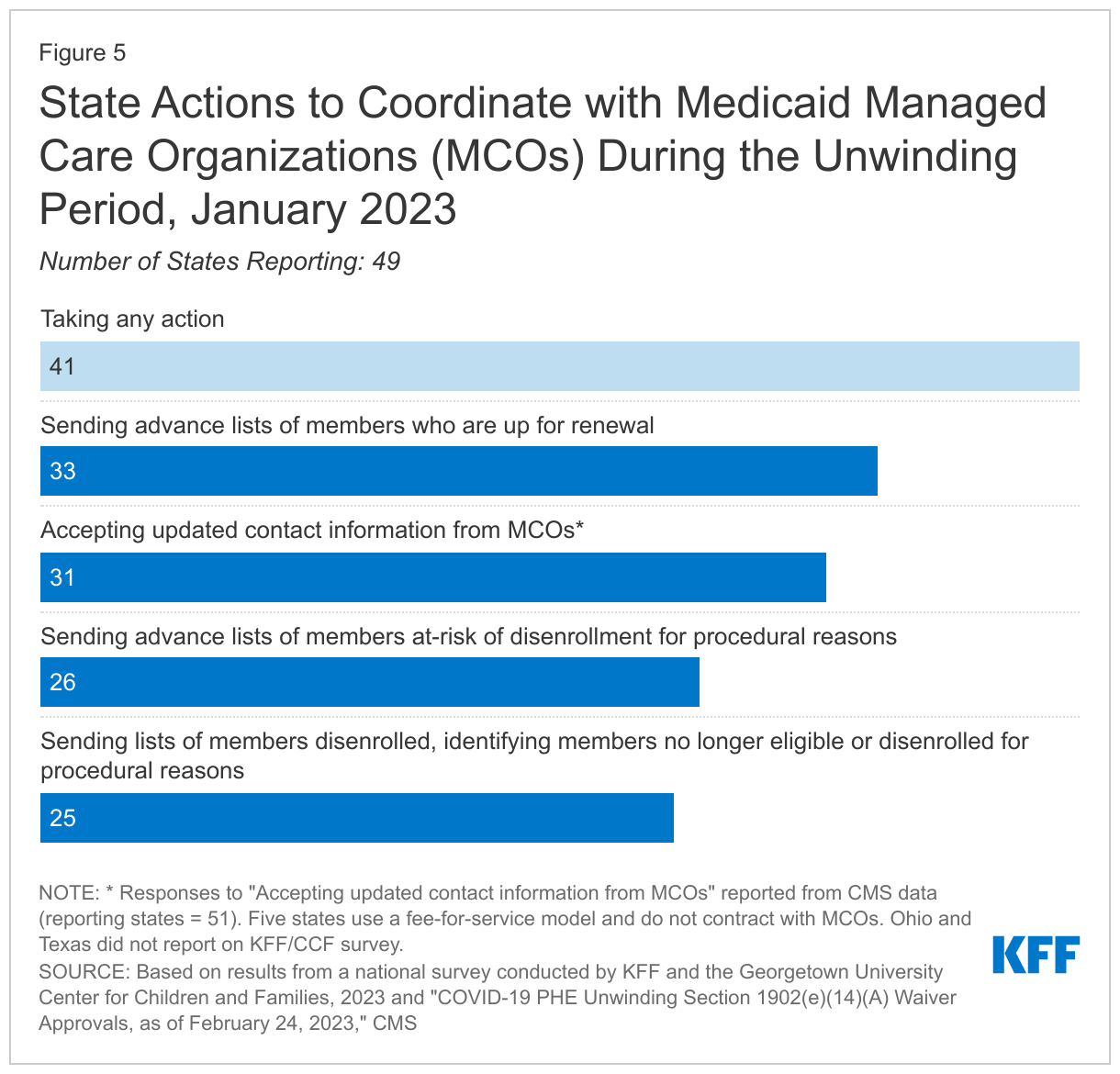 State Actions to Coordinate with Medicaid Managed Care Organizations (MCOs) During the Unwinding Period, January 2023 data chart