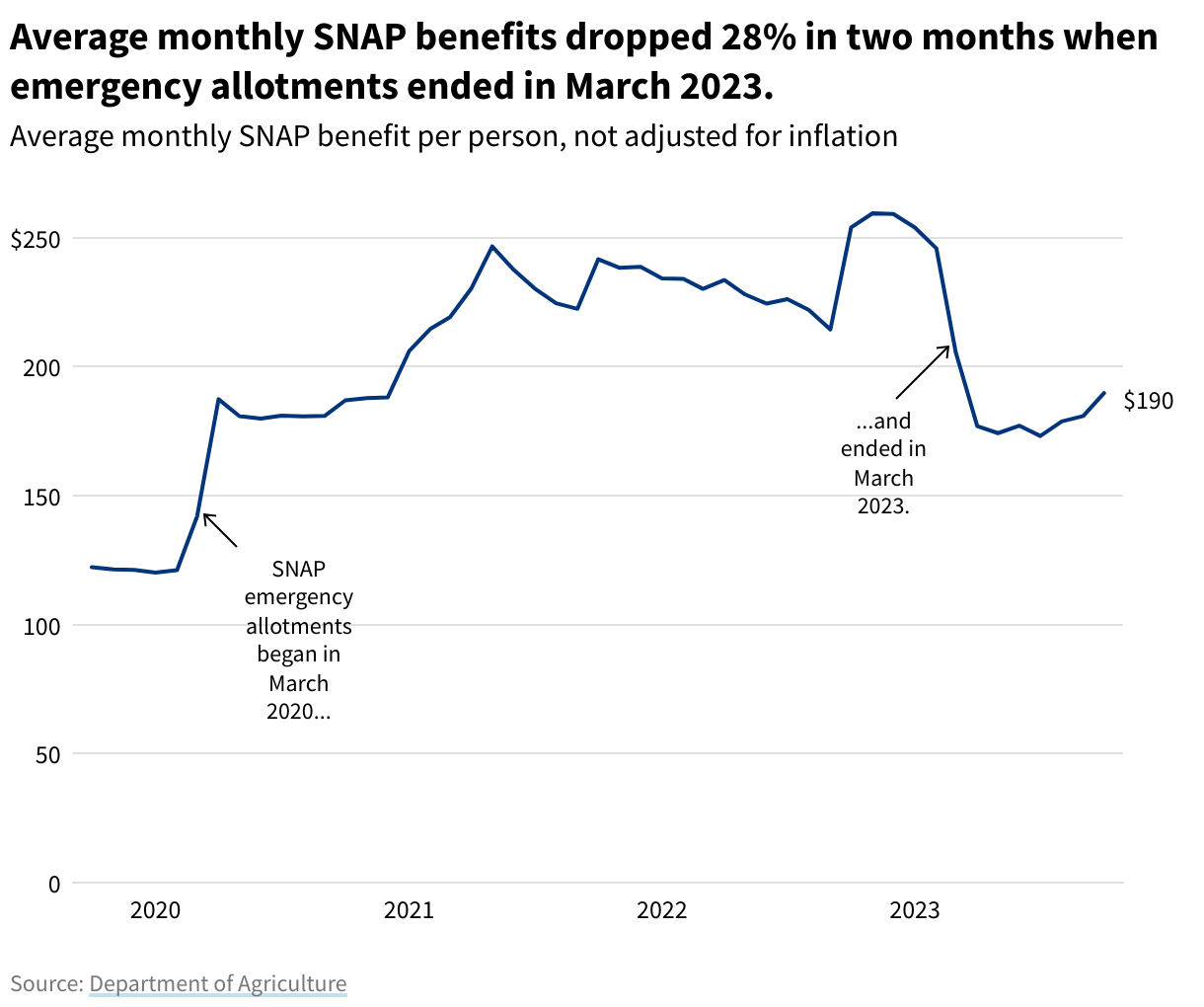 A line chart showing the average monthly SNAP benefit per person, October 2019–September 2023. SNAP benefits dropped 28% in two months after emergency allotments ended in March 2023.