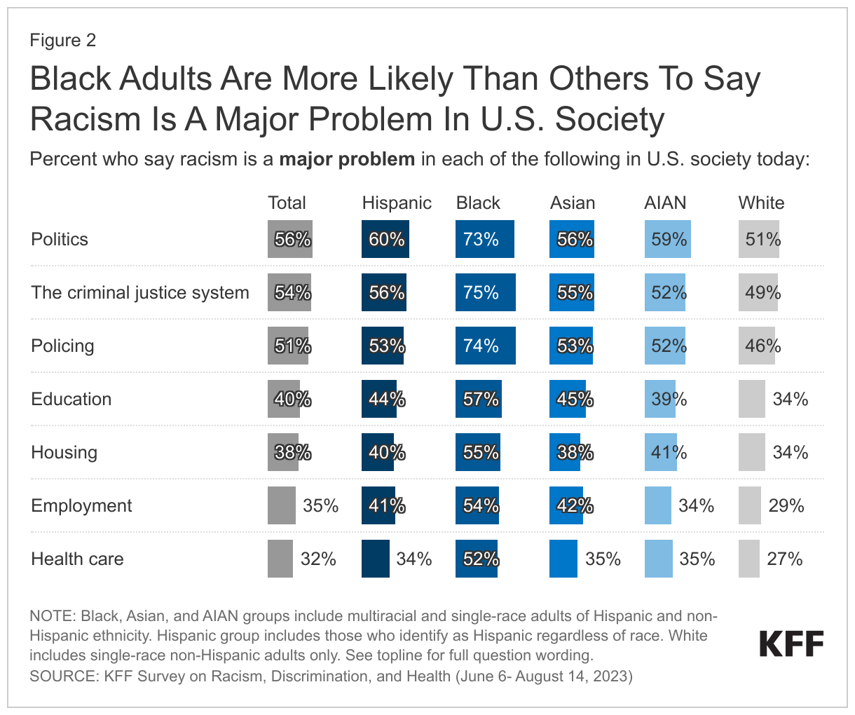 Black Adults More Likely Than Other Adults To Say Racism Is A Major Problem In All Aspects In Survey data chart