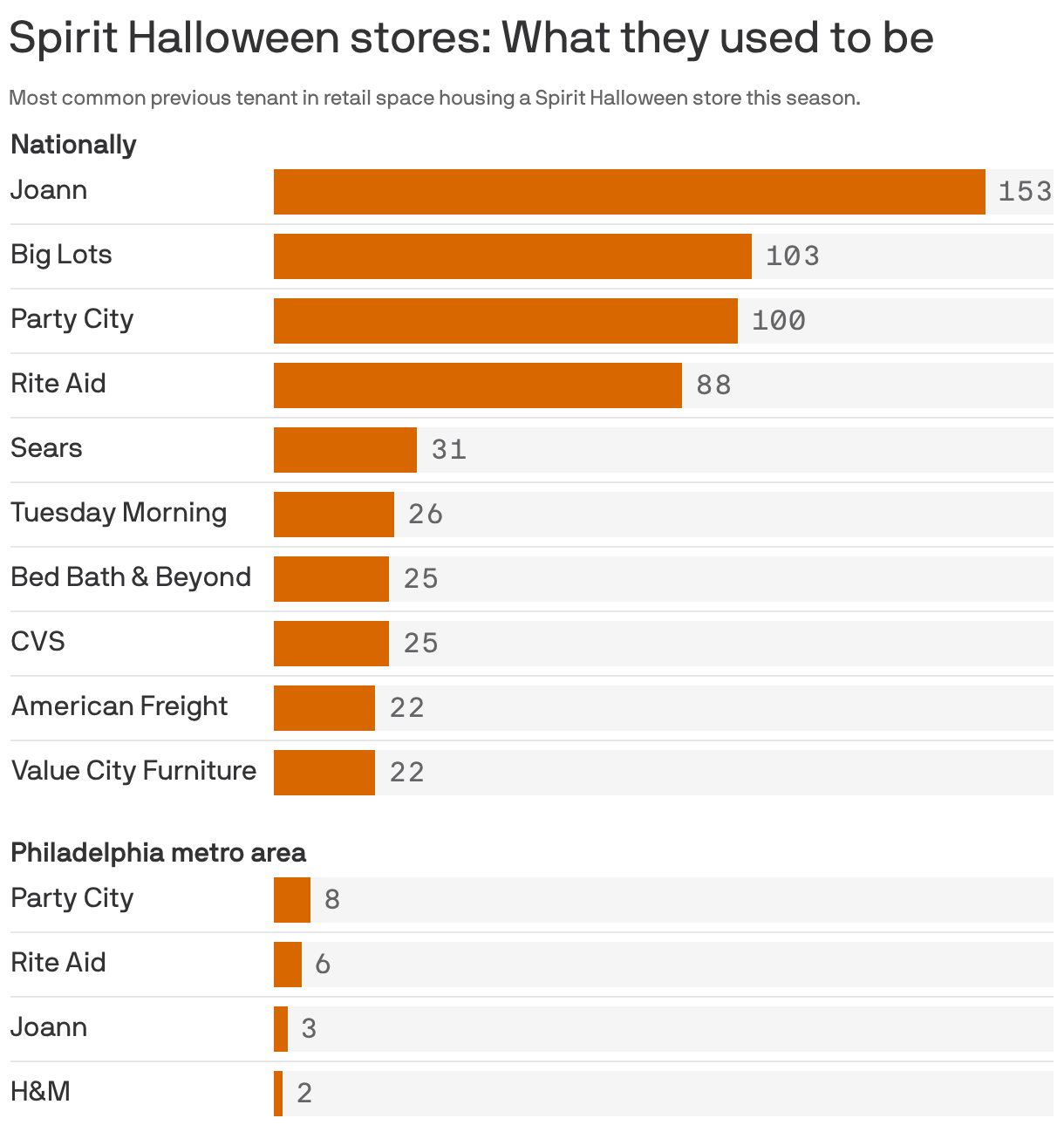 A bar chart showing the most common previous tenants in retail spaces that now host Spirit Halloween stores. The chart shows the 10 most common former tenants nationally, led by Joann (153 stores), Big Lots (103) and Party City (100). Local stores are also included. 