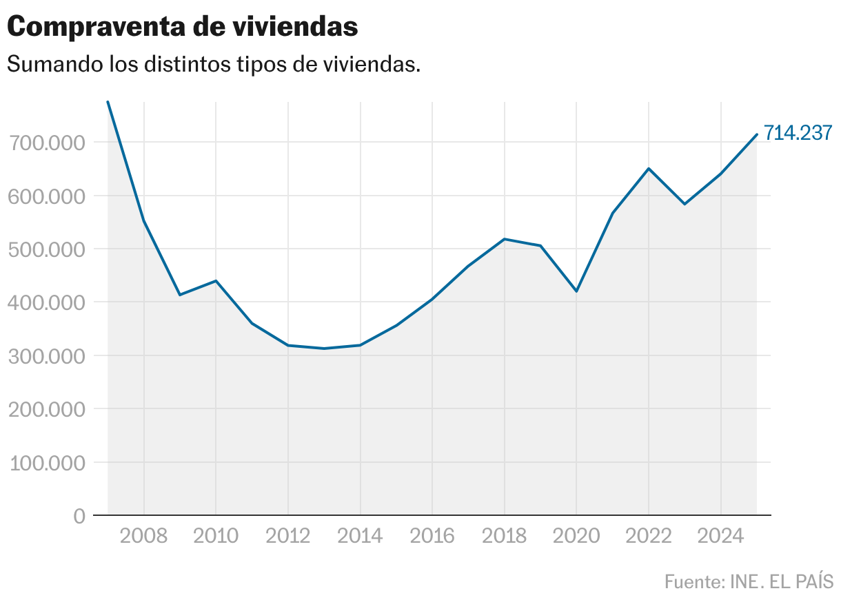 Purchase and sale of homes (Lines)