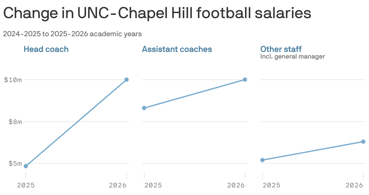 A line chart shows changes in UNC-Chapel Hill football salaries from academic years 2024-2025 to 2025-2026. The head coach's salary increases from $5 million to $10 million. Assistant coaches see a slight increase, while other staff salaries rise steadily from approximately $5 million to about $7 million.