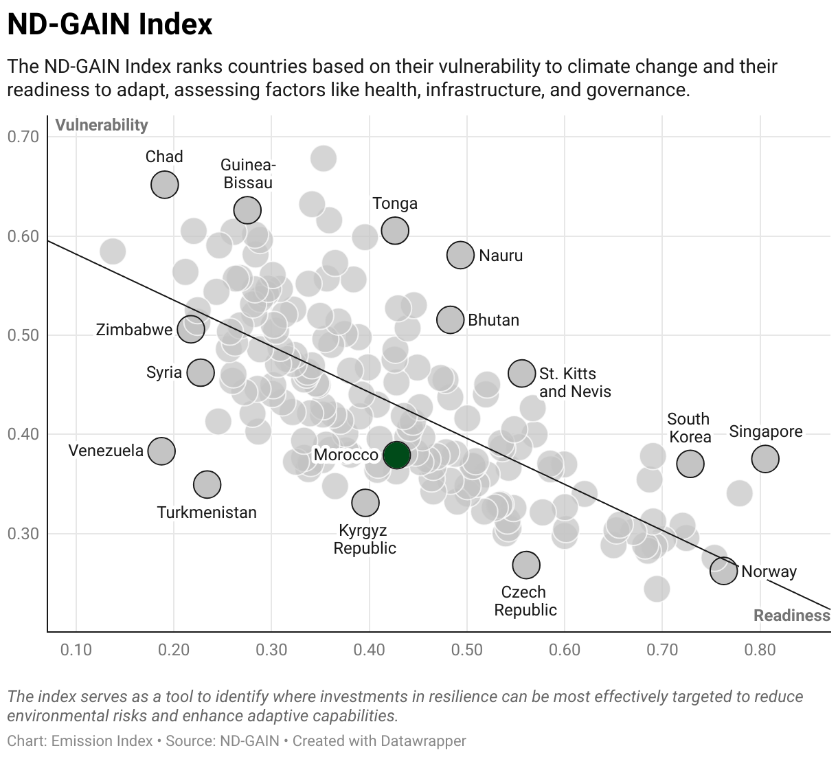 Greenhouse Gas Emissions in Morocco 9 Scatter chart of readiness versus vulnerability to climate change