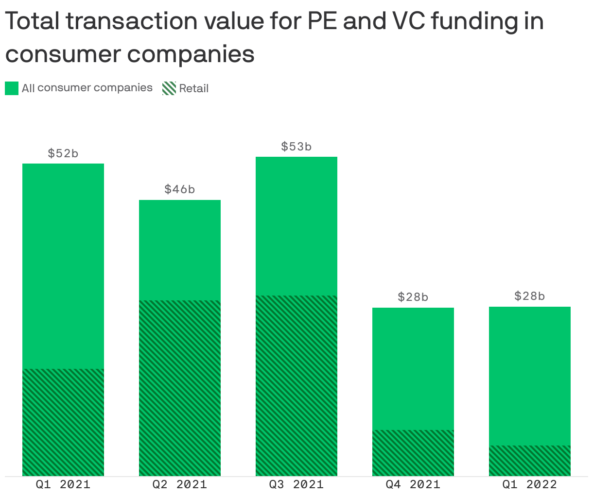 Total transaction value for PE and VC funding in consumer companies
