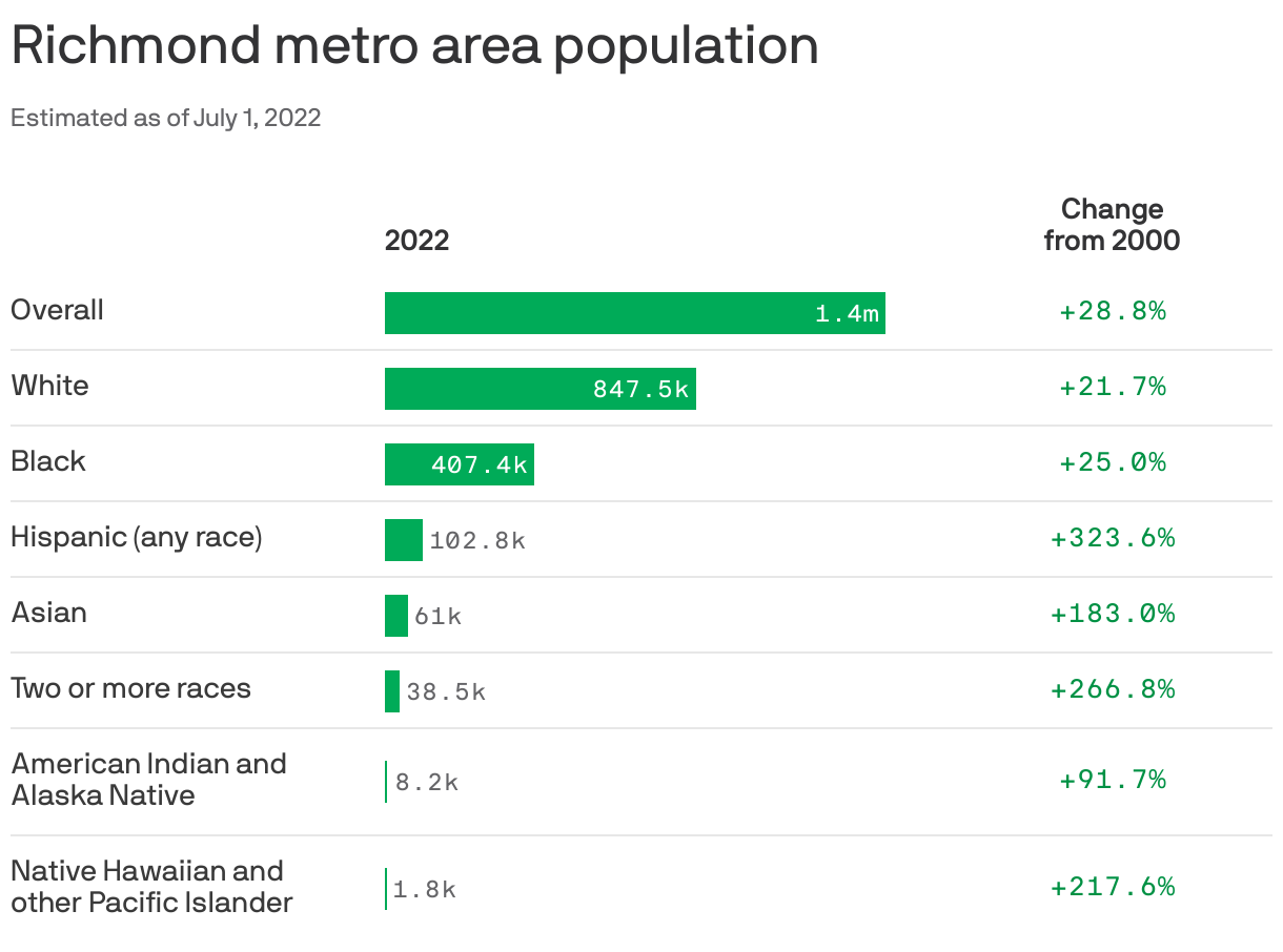 Richmond metro area population