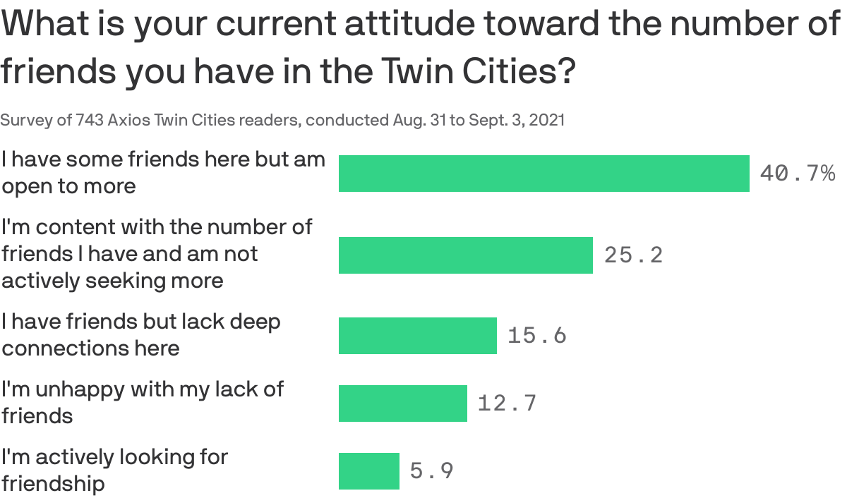 What is your current attitude toward the number of friends you have in Twin Cities?