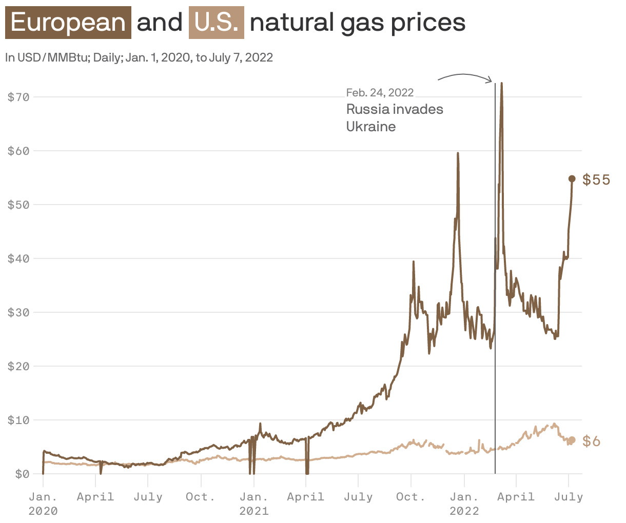 <span style="background:#7f6146; padding:3px 5px;color:white;">European</span> and <span style="background:#b9977a; padding:3px 5px;color:white;">U.S.</span> natural gas prices