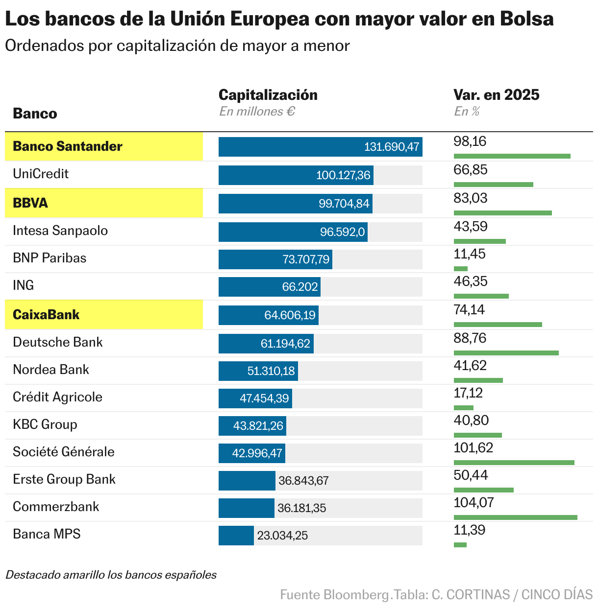 Los bancos de la Unión Europea con mayor valor en Bolsa (Tabla)
