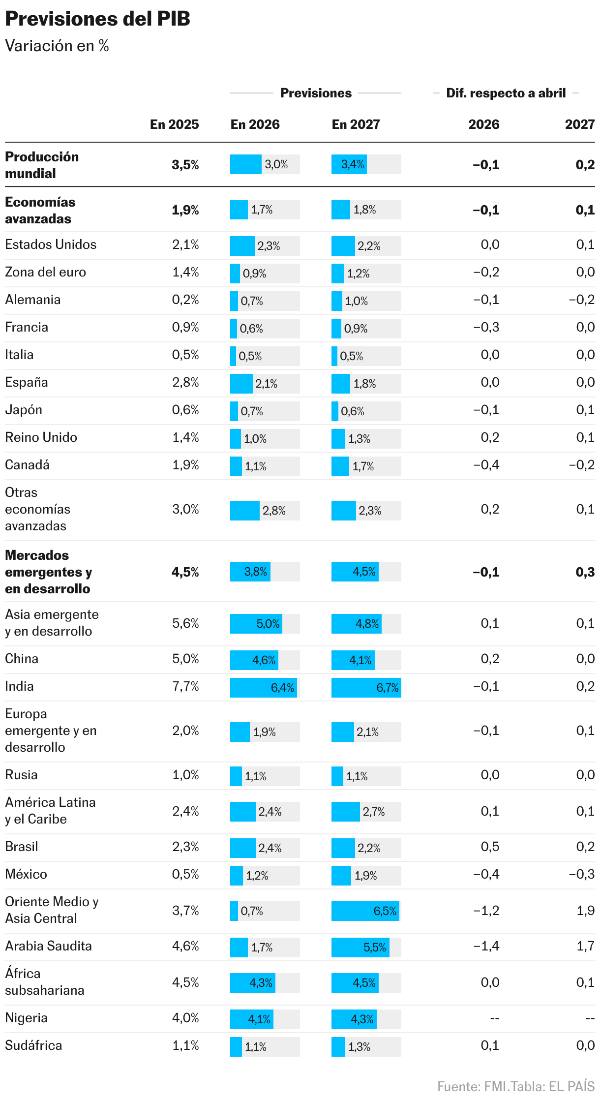 Previsiones del PIB (Tabla)