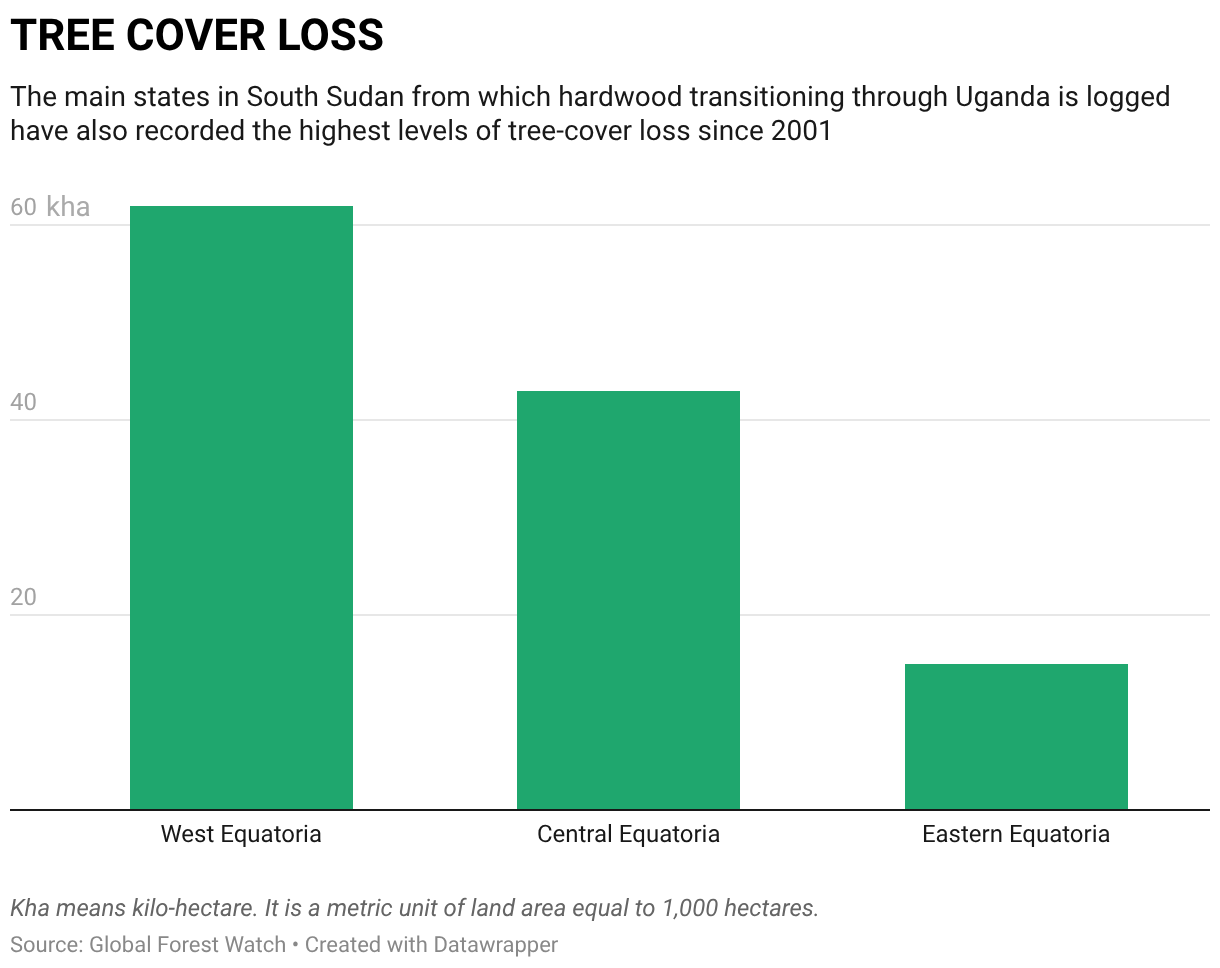 TREE COVER LOSS (Column Chart)