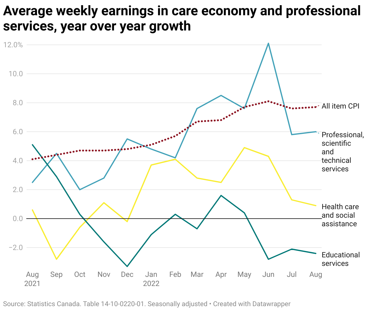 A line chart that presents year-over-year average weekly earnings in professional services, health care and social assistance, and educational services compared to the year-over-year change in the monthly rate of inflation from August 2021 to August 2022. High-paying professional services has experienced high growth in 2022 compared to health care and education, both lagging monthly inflation by several percentage points.  