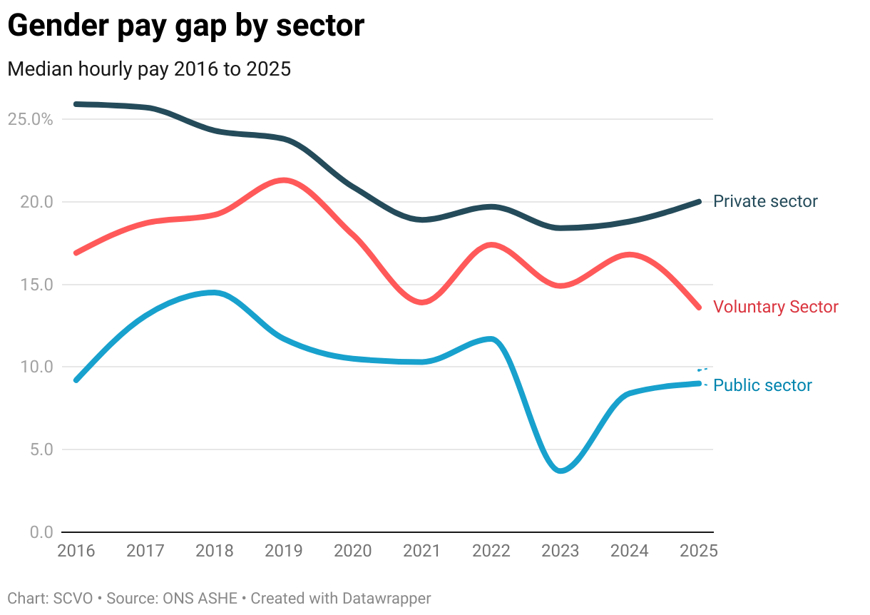 Gender pay gap by sector (Line chart)