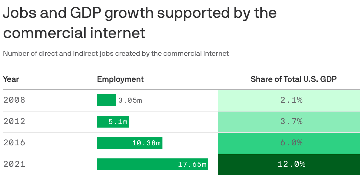 Jobs and GDP growth supported by the commercial internet
