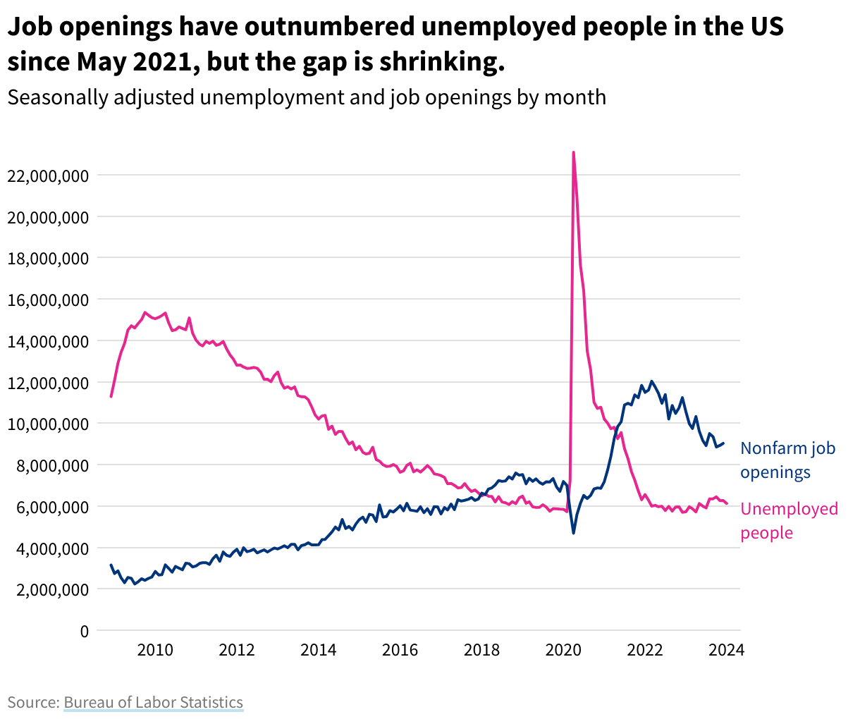 A line chart showing seasonally-adjusted nonfarm job openings and total unemployment since November 2008. Job openings have outnumbered unemployed people since May 2021, but the gap is shrinking.