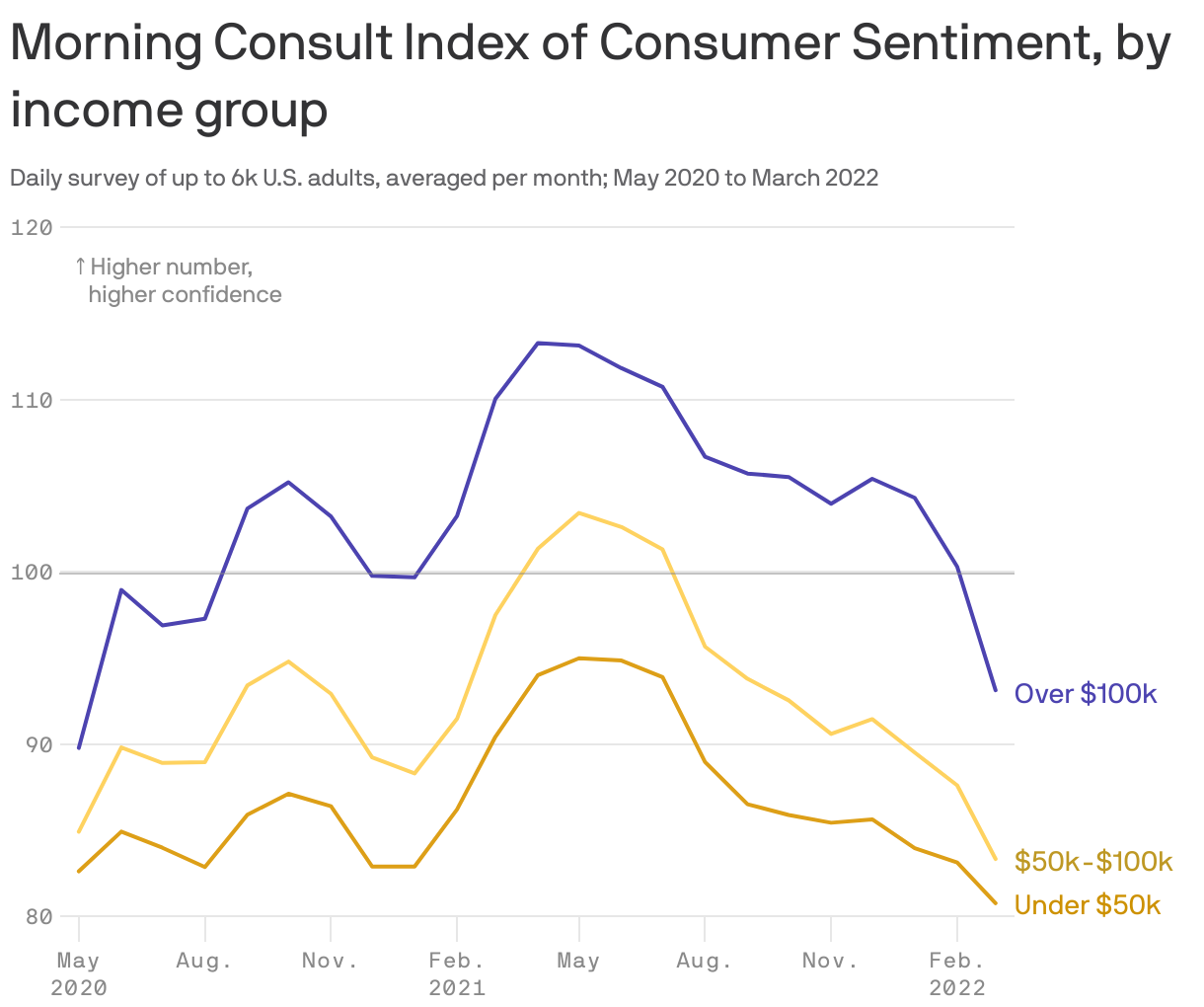 Consumer confidence index, by income group