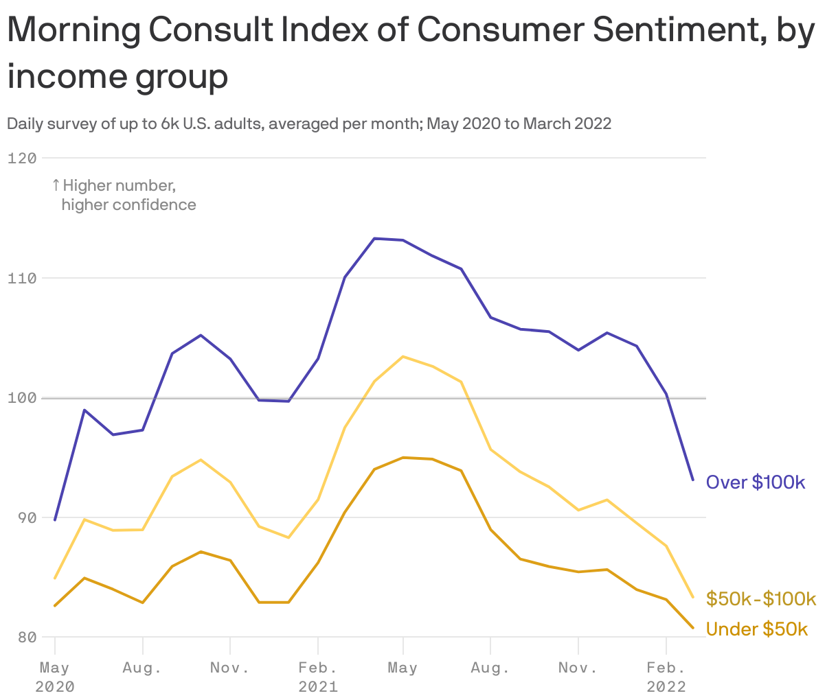 Morning Consult Index of Consumer Sentiment, by income group