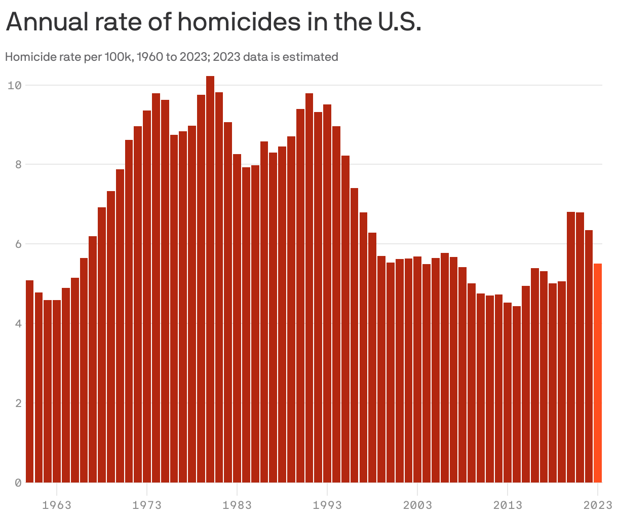Annual rate of homicides in the U.S.