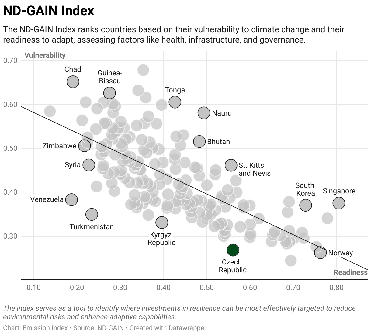 Scatter chart of readiness versus vulnerability to climate change