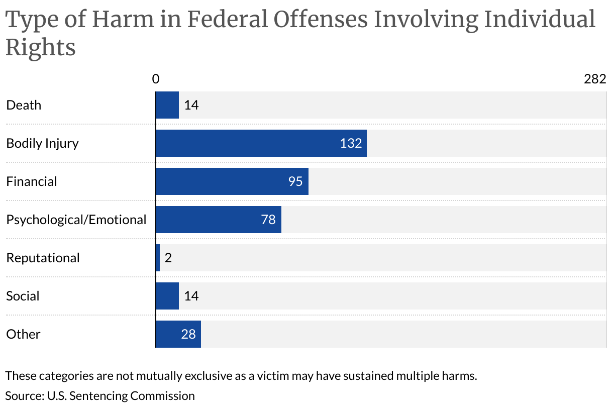 Type of Harm in Federal Offenses Involving Individual Rights (Bar Chart)