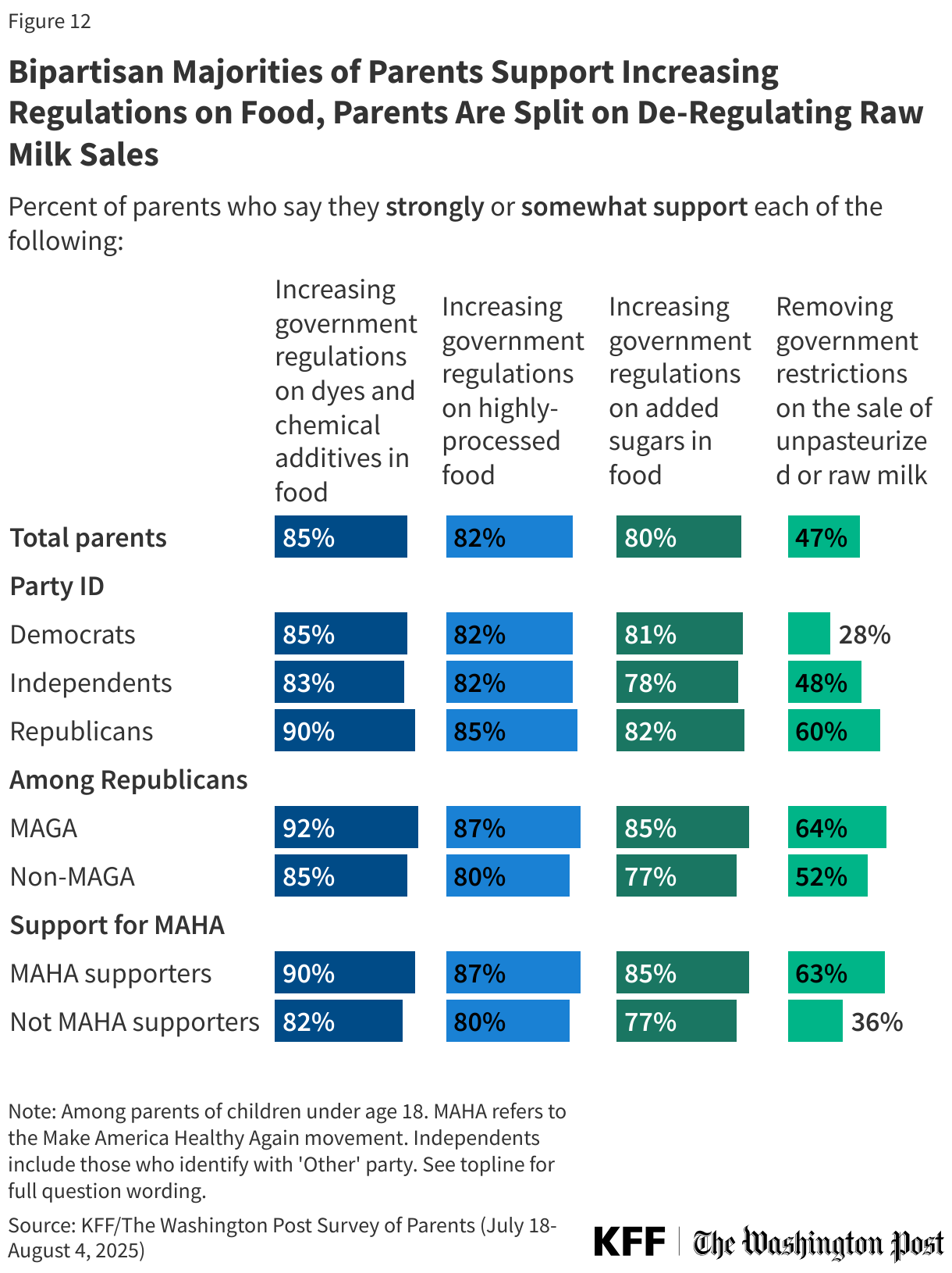 Bipartisan Majorities of Parents Support Increasing Regulations on Food, Parents Are Split on De-Regulating Raw Milk Sales