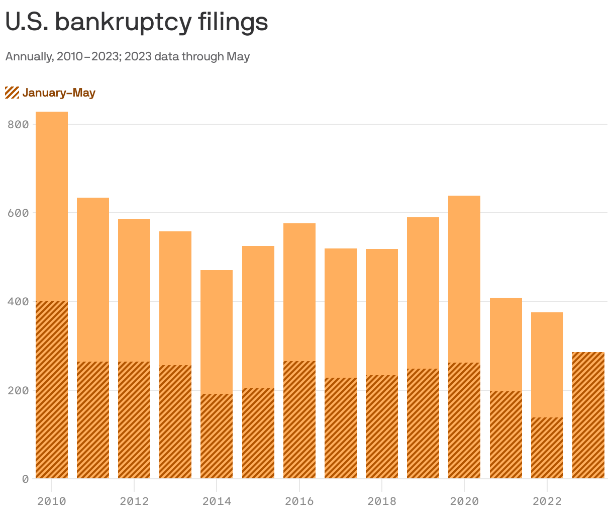 U.S. bankruptcy filings